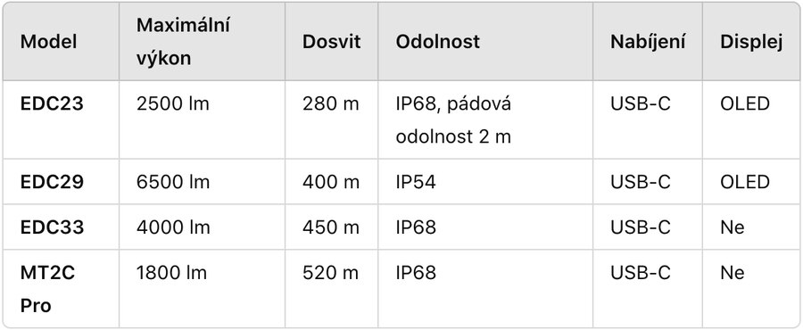Сравнение на фенерите Nitecore.