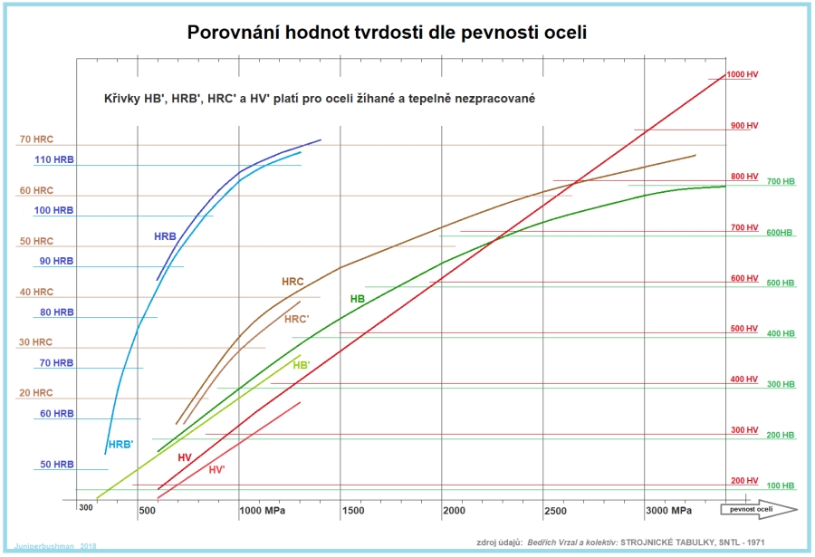 Сравнение на стойности на твърдост според якостта на стомана